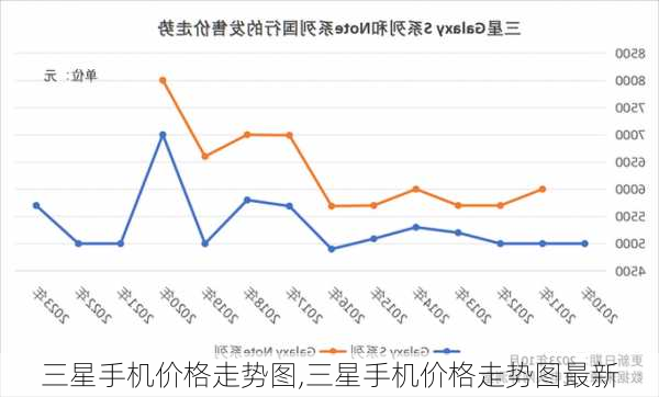 三星手机价格走势图,三星手机价格走势图最新