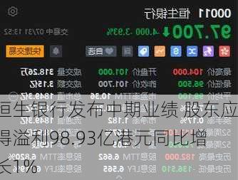 恒生银行发布中期业绩 股东应得溢利98.93亿港元同比增长1%