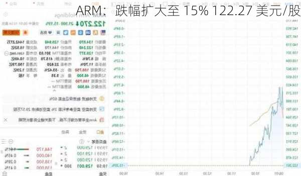 ARM：跌幅扩大至 15% 122.27 美元/股