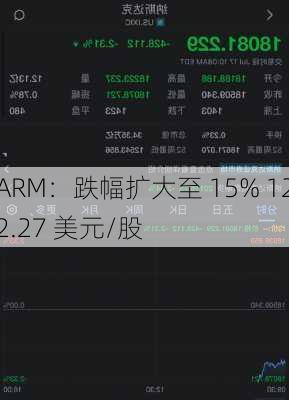 ARM：跌幅扩大至 15% 122.27 美元/股