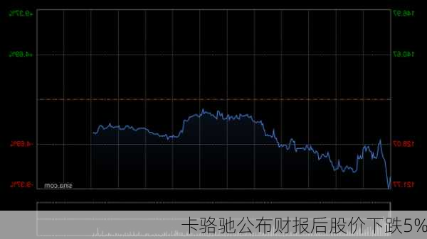 卡骆驰公布财报后股价下跌5%