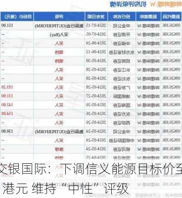 交银国际：下调信义能源目标价至1港元 维持“中性”评级