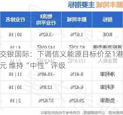 交银国际：下调信义能源目标价至1港元 维持“中性”评级