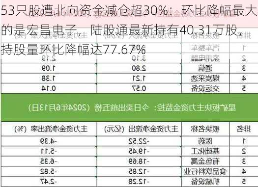 53只股遭北向资金减仓超30%：环比降幅最大的是宏昌电子，陆股通最新持有40.31万股，持股量环比降幅达77.67%