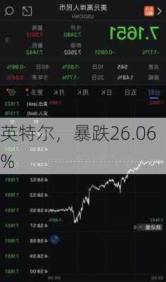 英特尔，暴跌26.06%