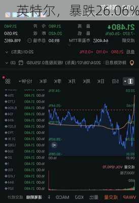 英特尔，暴跌26.06%