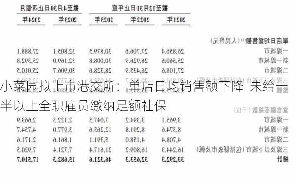 小菜园拟上市港交所：单店日均销售额下降  未给一半以上全职雇员缴纳足额社保