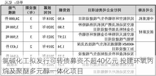 氯碱化工拟发行可转债募资不超40亿元 投建环氧丙烷及聚醚多元醇一体化项目