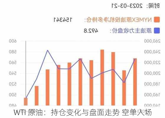 WTI 原油：持仓变化与盘面走势 空单入场