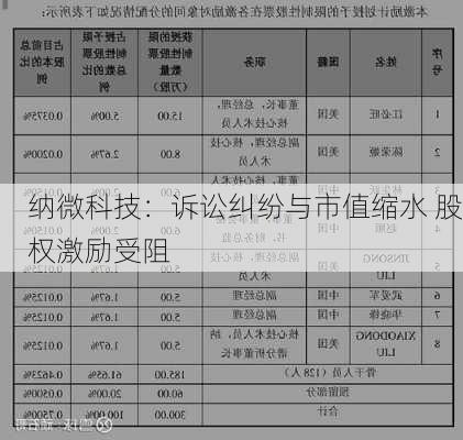 纳微科技：诉讼纠纷与市值缩水 股权激励受阻