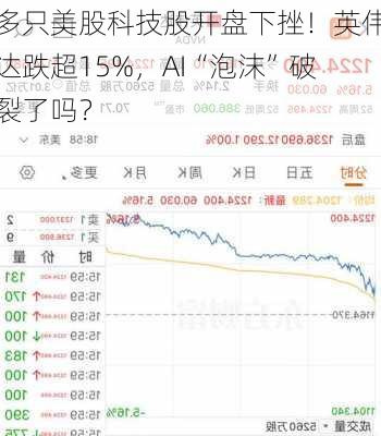 多只美股科技股开盘下挫！英伟达跌超15%，AI“泡沫”破裂了吗？