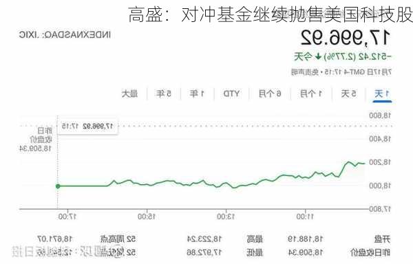 高盛：对冲基金继续抛售美国科技股