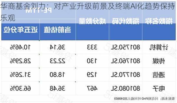 华商基金刘力：对产业升级前景及终端AI化趋势保持乐观