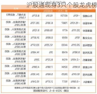 沪股通现身3只个股龙虎榜