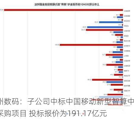 神州数码：子公司中标中国移动新型智算中心采购项目 投标报价为191.17亿元