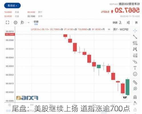 尾盘：美股继续上扬 道指涨逾700点