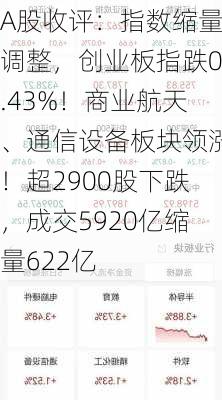 A股收评：指数缩量调整，创业板指跌0.43%！商业航天、通信设备板块领涨！超2900股下跌，成交5920亿缩量622亿