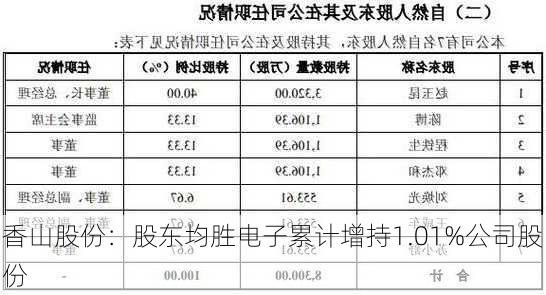 香山股份：股东均胜电子累计增持1.01%公司股份