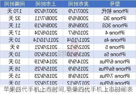 苹果四代手机上市时间,苹果四代手机上市时间表