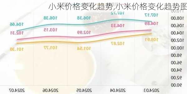 小米价格变化趋势,小米价格变化趋势图