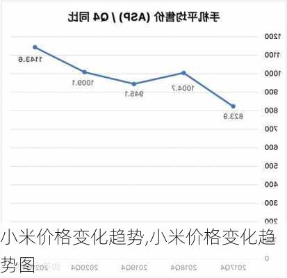 小米价格变化趋势,小米价格变化趋势图