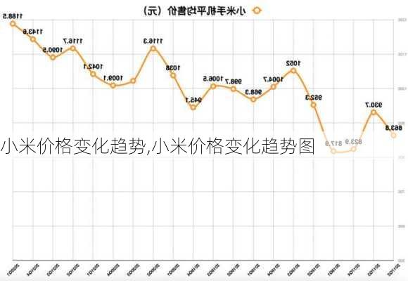 小米价格变化趋势,小米价格变化趋势图