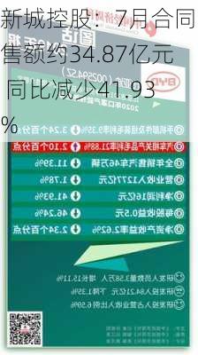 新城控股：7月合同销售额约34.87亿元 同比减少41.93%