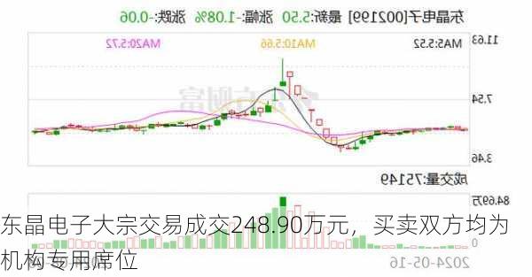 东晶电子大宗交易成交248.90万元，买卖双方均为机构专用席位