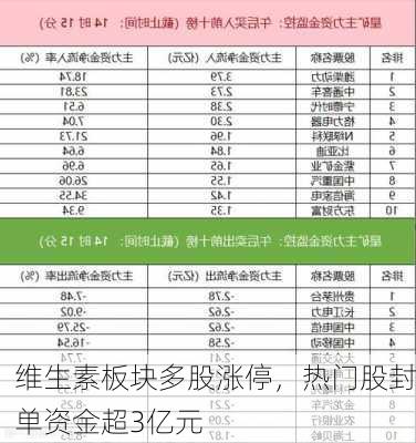 维生素板块多股涨停，热门股封单资金超3亿元