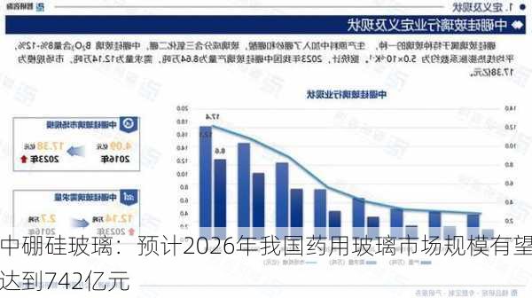 中硼硅玻璃：预计2026年我国药用玻璃市场规模有望达到742亿元