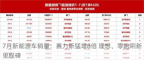 7月新能源车销量：赛力斯猛增8倍 理想、零跑刷新里程碑