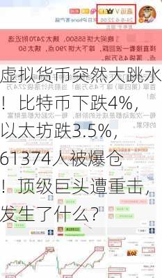 虚拟货币突然大跳水！比特币下跌4%，以太坊跌3.5%，61374人被爆仓！顶级巨头遭重击，发生了什么？