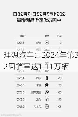 理想汽车：2024年第32周销量达1.11万辆