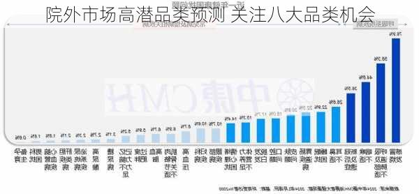 院外市场高潜品类预测 关注八大品类机会