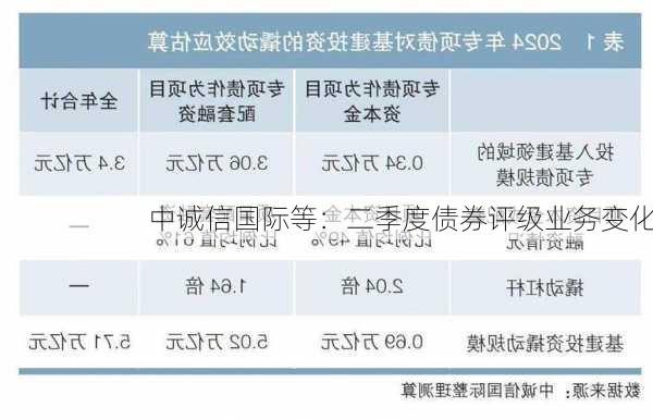 中诚信国际等：二季度债券评级业务变化