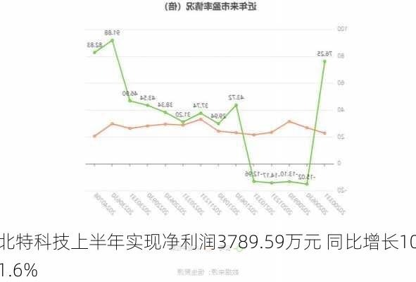 北特科技上半年实现净利润3789.59万元 同比增长101.6%