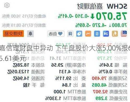 嘉信理财盘中异动 下午盘股价大涨5.00%报65.61美元