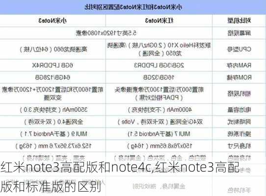 红米note3高配版和note4c,红米note3高配版和标准版的区别