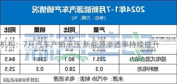 机构：7月汽车产销承压 新能源渗透率持续提升