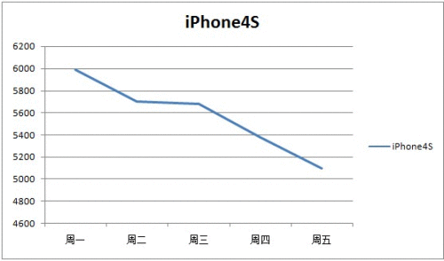 苹果手机价格折线图解,苹果手机价格折线图解