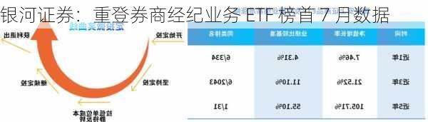 银河证券：重登券商经纪业务 ETF 榜首 7 月数据