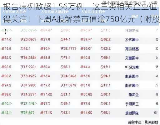 报告病例数超1.56万例，这三类相关企业值得关注！下周A股解禁市值逾750亿元（附股）