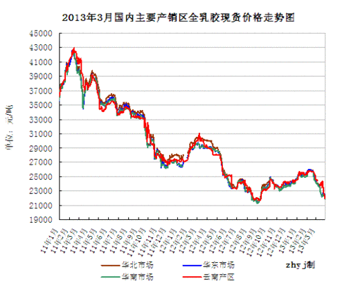 怎么探讨橡胶价格与市场因素的关系