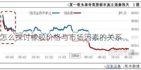 怎么探讨橡胶价格与市场因素的关系