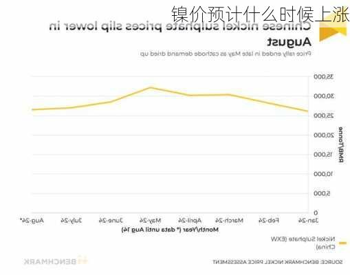 镍价预计什么时候上涨