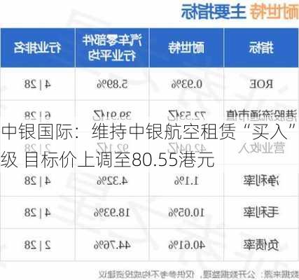 中银国际：维持中银航空租赁“买入”评级 目标价上调至80.55港元