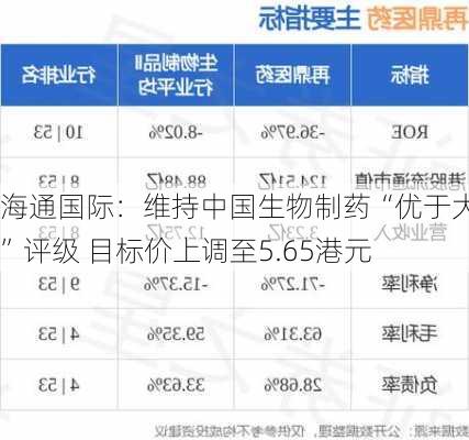 海通国际：维持中国生物制药“优于大市”评级 目标价上调至5.65港元