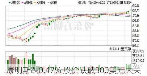 康明斯跌0.47% 股价跌破300美元大关