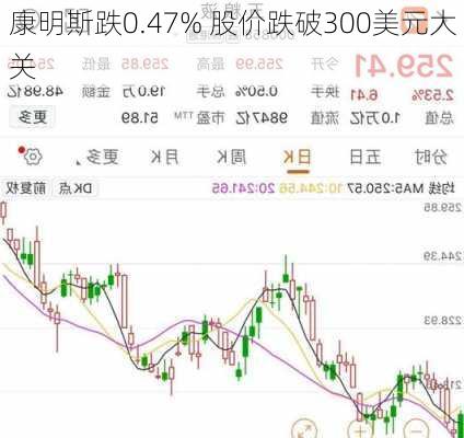 康明斯跌0.47% 股价跌破300美元大关