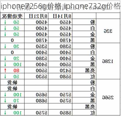 iphone7256g价格,iphone732g价格